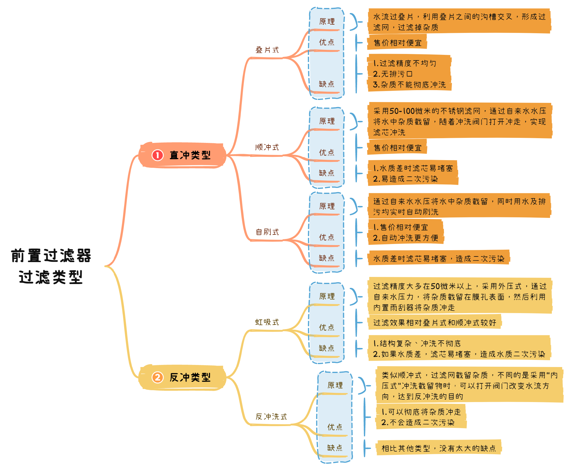 前置过滤器 过滤类型.png